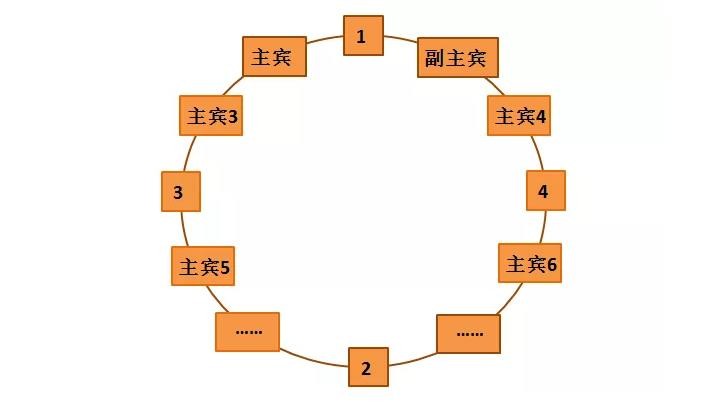 饭局座位次序，餐桌上的基本礼仪有什么讲究