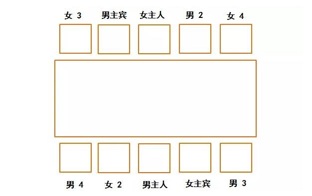 饭局座位次序，餐桌上的基本礼仪有什么讲究